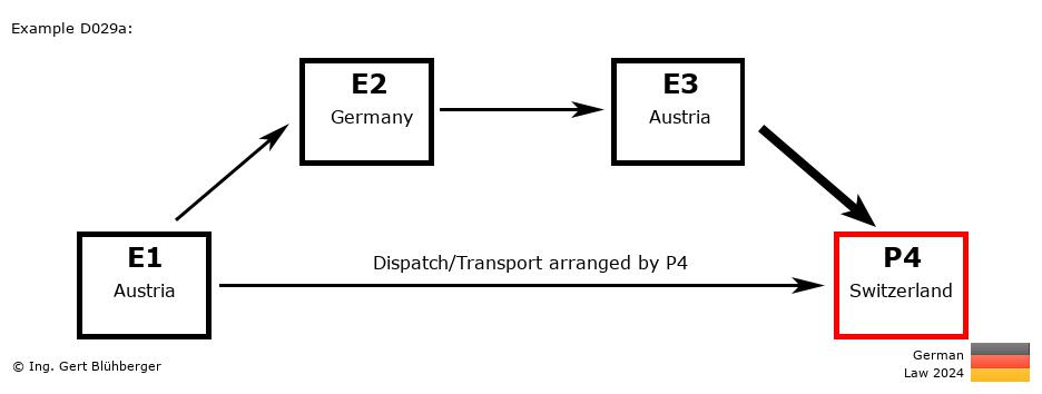 Chain Transaction Calculator Germany /Pick up case by an individual (AT-DE-AT-CH)