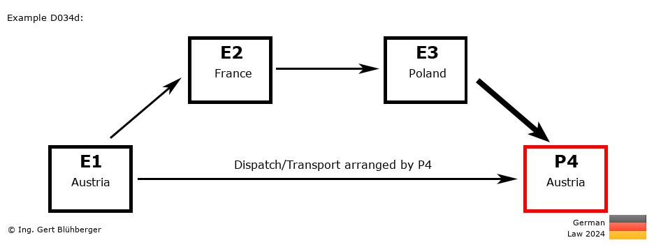 Chain Transaction Calculator Germany /Pick up case by an individual (AT-FR-PL-AT)