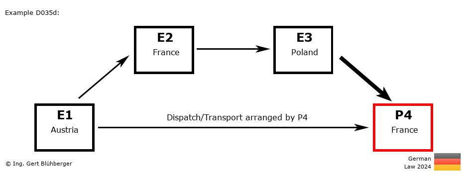 Chain Transaction Calculator Germany /Pick up case by an individual (AT-FR-PL-FR)