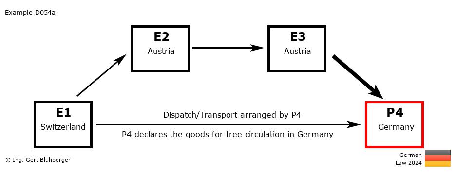 Chain Transaction Calculator Germany /Pick up case by an individual (CH-AT-AT-DE)