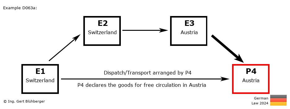 Chain Transaction Calculator Germany /Pick up case by an individual (CH-CH-AT-AT)