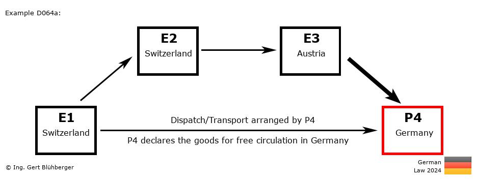 Chain Transaction Calculator Germany /Pick up case by an individual (CH-CH-AT-DE)
