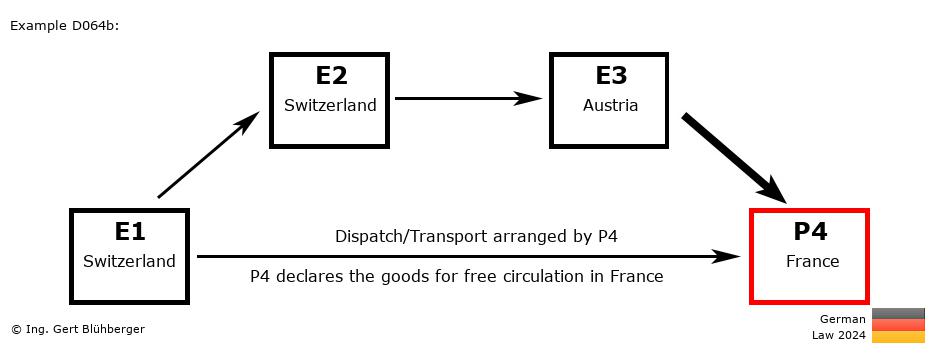 Chain Transaction Calculator Germany /Pick up case by an individual (CH-CH-AT-FR)