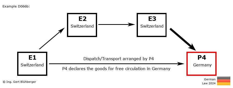 Chain Transaction Calculator Germany /Pick up case by an individual (CH-CH-CH-DE)