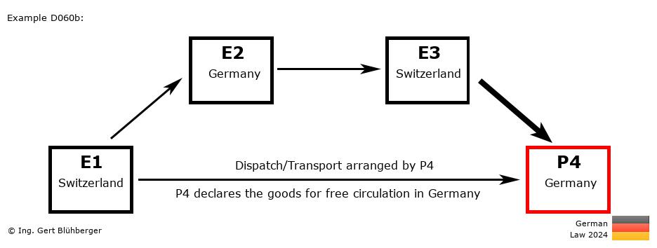 Chain Transaction Calculator Germany /Pick up case by an individual (CH-DE-CH-DE)