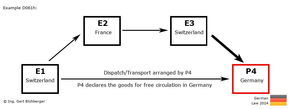 Chain Transaction Calculator Germany /Pick up case by an individual (CH-FR-CH-DE)