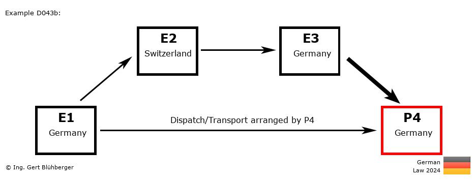 Chain Transaction Calculator Germany /Pick up case by an individual (DE-CH-DE-DE)