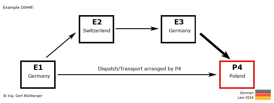 Chain Transaction Calculator Germany /Pick up case by an individual (DE-CH-DE-PL)