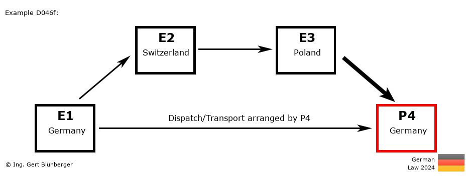 Chain Transaction Calculator Germany /Pick up case by an individual (DE-CH-PL-DE)