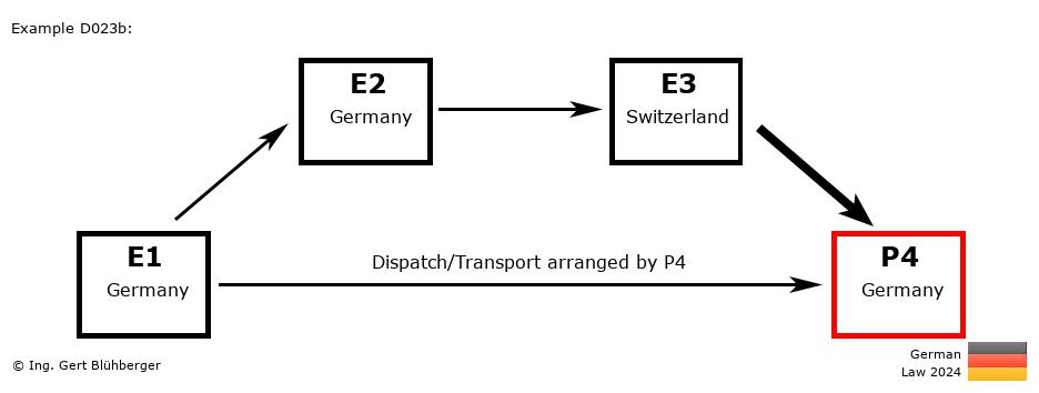 Chain Transaction Calculator Germany /Pick up case by an individual (DE-DE-CH-DE)