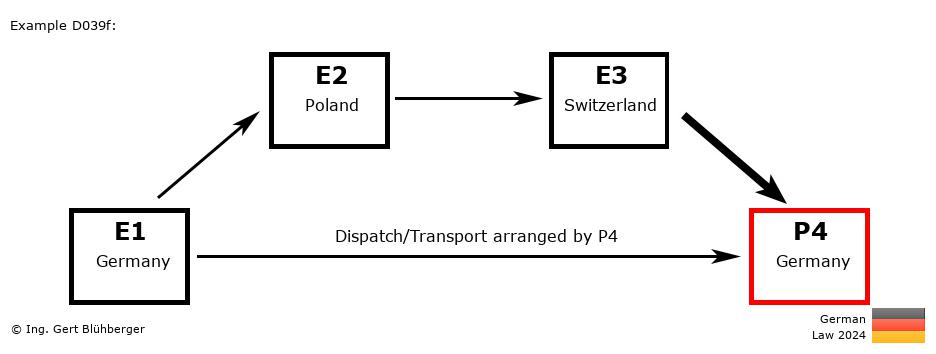 Chain Transaction Calculator Germany /Pick up case by an individual (DE-PL-CH-DE)