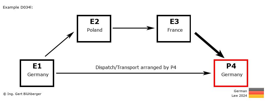 Chain Transaction Calculator Germany /Pick up case by an individual (DE-PL-FR-DE)