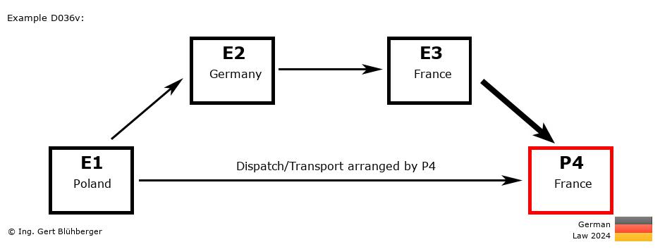 Chain Transaction Calculator Germany /Pick up case by an individual (PL-DE-FR-FR)