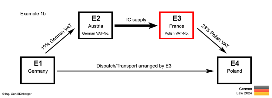 Example 1b chain transaction Germany-Austria-France-Poland