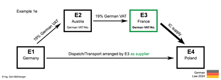 Example 1e chain transaction Germany-Austria-France-Poland