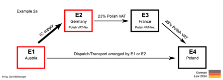 Example 2a chain transaction Austria-Germany-France-Poland