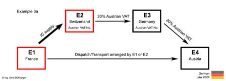 Example 3a chain transaction/third country reference France-Switzerland-Germany-Austria