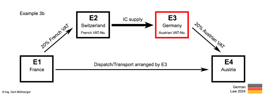 Example 3b chain transaction/third country reference France-Switzerland-Germany-Austria