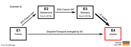 Example 3c chain transaction/third country reference France-Switzerland-Germany-Austria