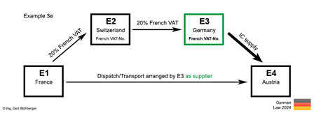 Example 3e chain transaction/third country reference France-Switzerland-Germany-Austria