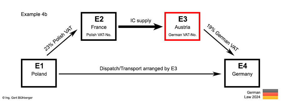 Example 4b chain transaction Poland-France-Austria-Germany