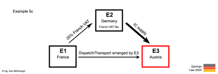 Example 5c chain transaction France-Germany-Austria