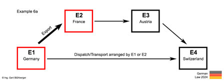 Example 6a chain transaction / export Germany-France-Austria-Switzerland