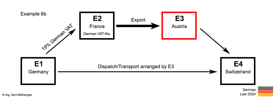Example 6b chain transaction / export Germany-France-Austria-Switzerland