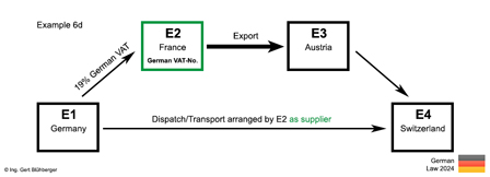 Example 6d chain transaction / export Germany-France-Austria-Switzerland