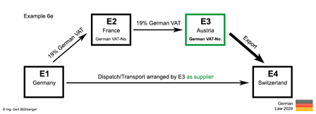 Example 6e chain transaction / export Germany-France-Austria-Switzerland