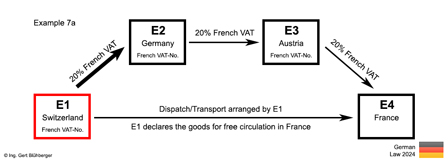 Example 7a chain transaction Switzerland-Germany-Austria-France