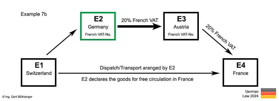 Example 7b chain transaction Switzerland-Germany-Austria-France