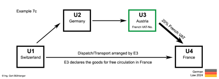 Example 7c chain transaction Switzerland-Germany-Austria-France