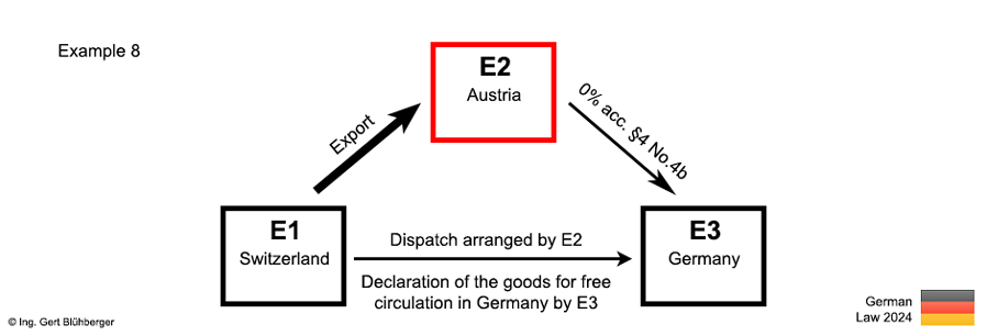 Example 8 Chain transaction/tax exemption Switzerland-Austria-Germany