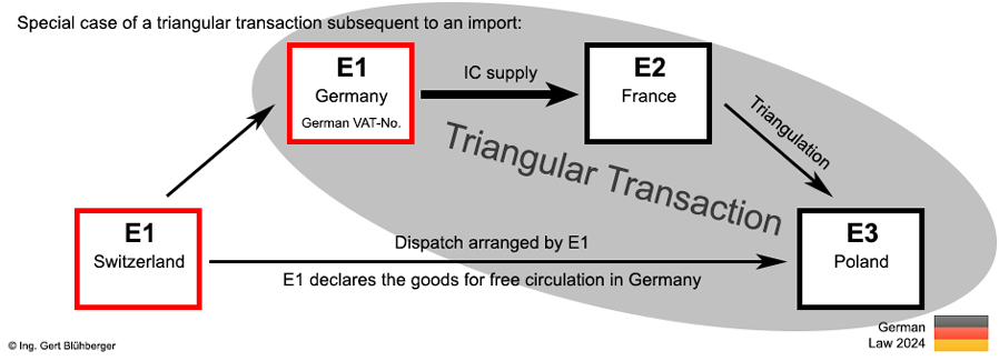 Special case of a triangular transaction subsequent to an import:
